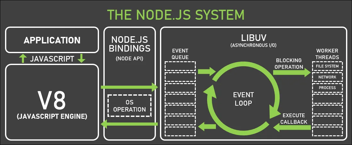 Node.js system flow (Source: https://medium.com/@alexchristianqr/arquitectura-de-node-js-conceptos-importantes-de-nivel-senior-f1a5a6d478fd)