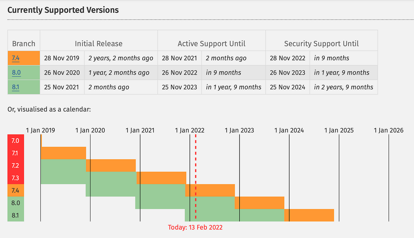 PHP Supported Versions (by 13 February 2022)
